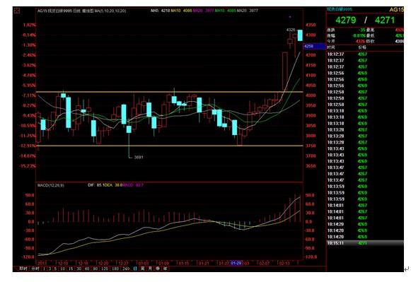 臻豪财富:现货白银再次回踩5日均线