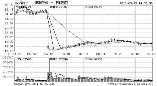 伊利股份(600887)目前的估值处于较低水平