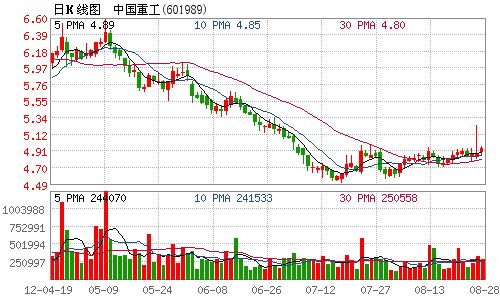 中国重工上半年净利25.72亿 同比降26.82%