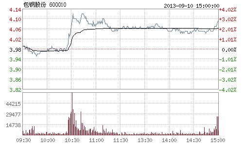 包钢股份发行公司债申请获证监会通过