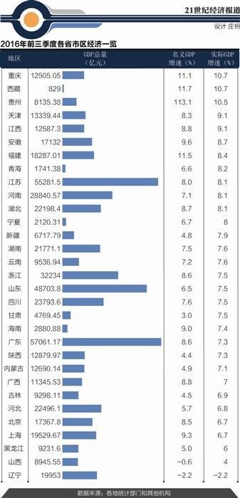 四川前3季度gdp_31个省份前三季度GDP大全：辽宁成唯一负增长省份