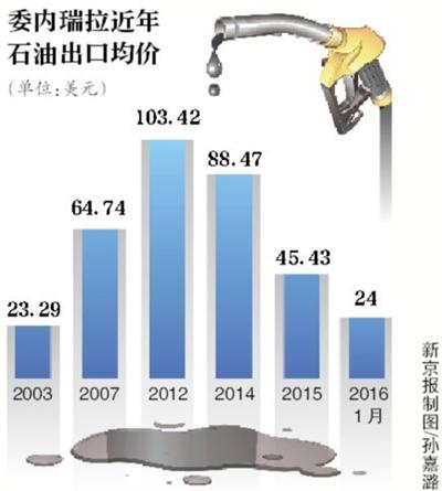 委内瑞拉“穷得只剩石油”？总统宣布全国戒严