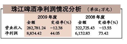珠江啤酒敲定ipo发行价
