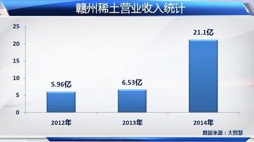 威华股份一字涨停 赣州稀土欲借壳上市