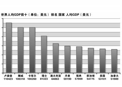 世界人均GDP前十(单位:美元) 数据来源:国际货币基金组织 京华时报制图覃超