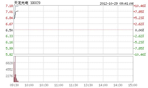 快讯:光伏太阳能概念股早盘发力 天龙光电涨停