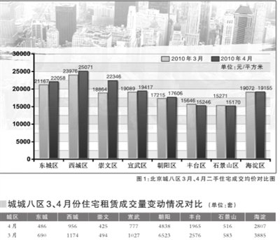 4月北京二手房成交量环比降22% 租赁房降25%