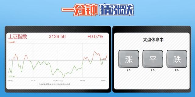 一分钟猜涨跌:决战大盘之巅 预测走势赢豪礼