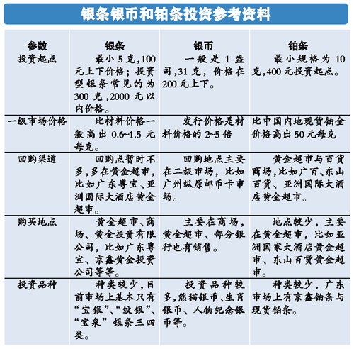 贵金属价格筑底反弹 家有余资可三成买白银
