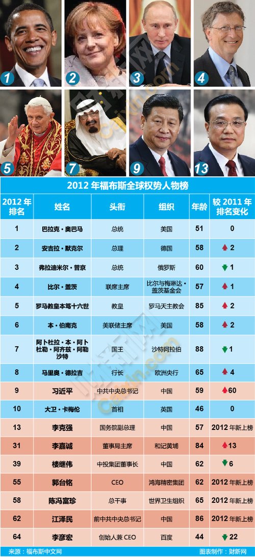 2012年全球权势人物榜:奥巴马蝉联 八华人上榜