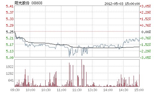 阳光股份拟1.63亿收购天津德然100%股权
