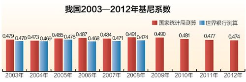 十年一品温如言_收入差距十年图谱