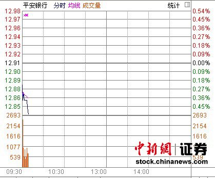 平安银行董事长行长双双更换 股价低开小幅走