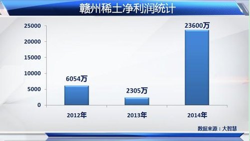 威华股份一字涨停 赣州稀土欲借壳上市