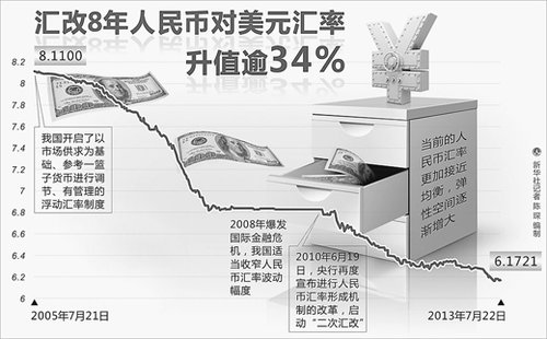 人民币汇率接连上升 外贸转型升级需走出汇率