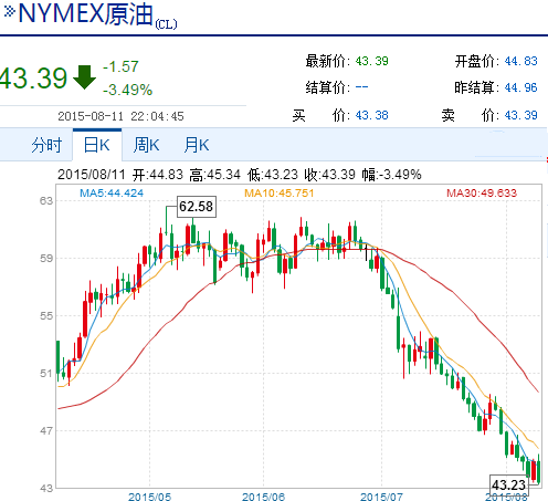 OPEC产油创新高 纽油暴跌3.49%