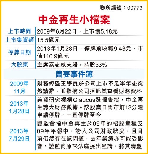 香港证监会指控中金再生造假 两人遭拘捕