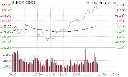 快讯:创业板指数午后涨近2% 再创历史新高