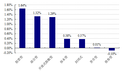 [基金日报]26日开放式基金最高收益18.36%