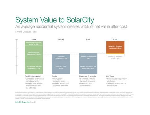 光伏租赁开创者SolarCity路演PPT(中文注解