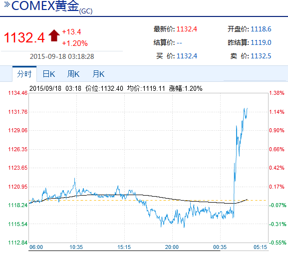 恐惧指数跌超15% 黄金大涨