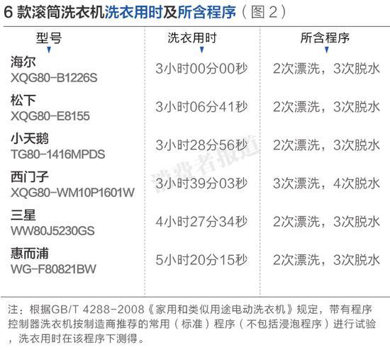 西门子滚筒洗衣干衣机_滚筒洗衣机架_滚筒洗衣机十大排名