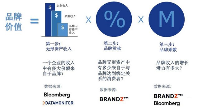 BrandZ中国品牌50强