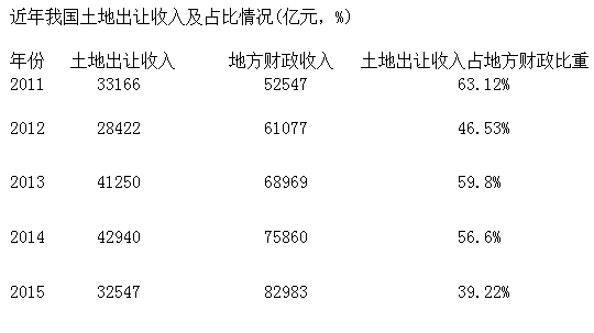 一季度卖地收入万亿_前9月全国300城卖地收入近2万亿无锡收入涨幅居首达470%