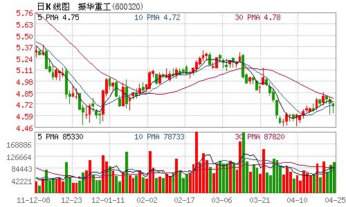 振华重工一季度净利润亏损1.2亿元