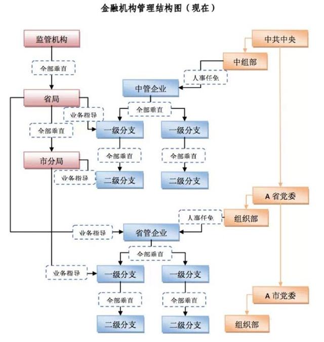 no.6 金融机构的业务监管