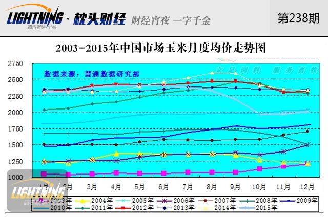 中國玉米庫存2.6億噸！快耗不起百億成本了