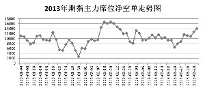 数据来源:中国金融期货交易所 同花顺