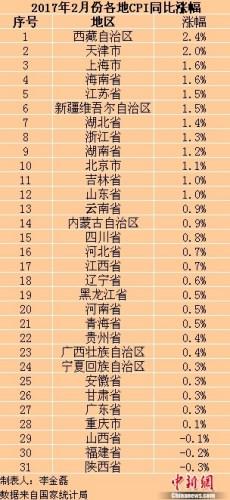 各地2017年2月份CPI同比漲幅。