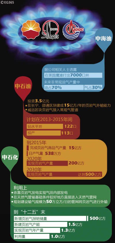 页岩气开采将改变能源供应 美寄望成原油净出口国