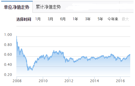 9年净值从未超过1元 这样的基金还该收管理费