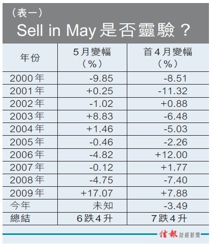 恒指五月多数下跌 十年表现六跌四升_财经_