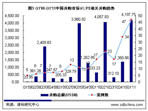 2011年中国引领全球 并购退出或上演大战