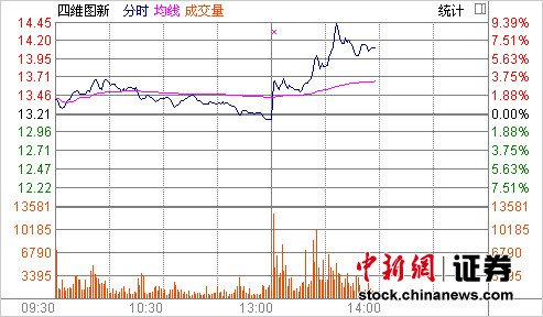 四维图新获控股股东增持 午后飙涨逾9%_财经