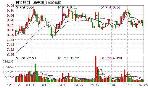 华天科技拟10股转增6股派1元 7月11日股权登