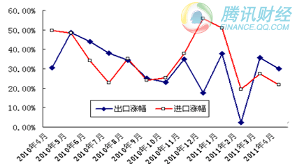 2011年4月宏观经济运行数据_腾讯房产贵阳站