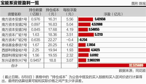 恒大救了谁：宝能系9个资管浮盈超32亿