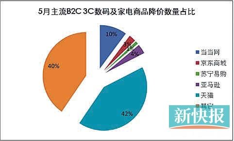 5月数码家电网购价格降逾一成