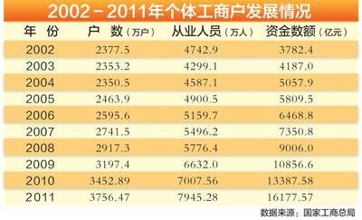 工商總局回應個體工商戶減少質疑:發展環境向好