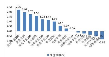 中小盘基金继续走强 关注长盛同庆封转开