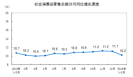 1-2月份社会消费品零售总额增长10.2%