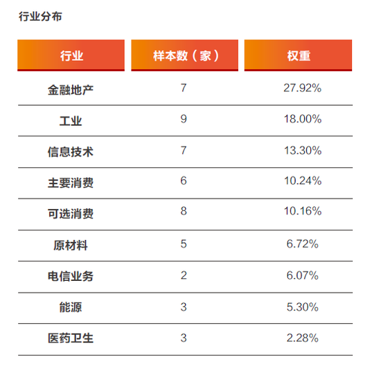 央视财经50指数样本公司分布
