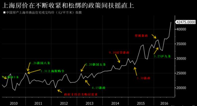 买房一年胜过奋斗十年 上海买家不担心楼市泡沫会破