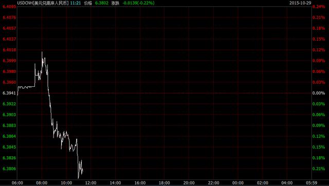 离岸人民币兑美元扩大涨幅 一度涨破6.38关口