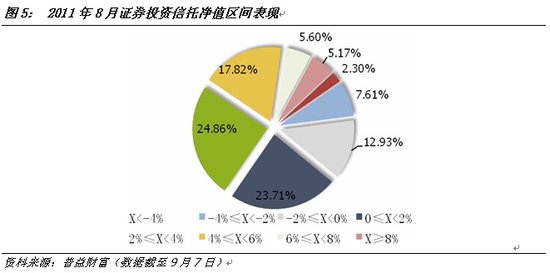 信托市场月度报告
