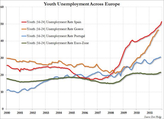 青年失业率飙升才是欧洲最可怕的问题